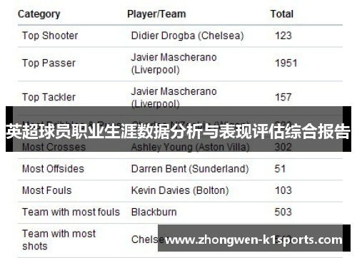 英超球员职业生涯数据分析与表现评估综合报告